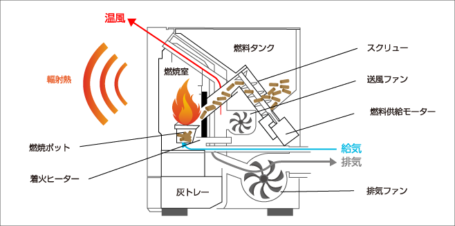ペレットストーブ燃焼の仕組み・構造