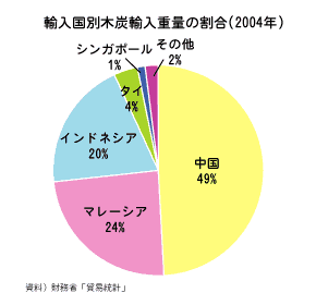 �A�����ʖؒY�A���ʂ̊���(2003�N) 