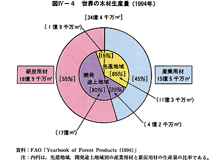 ���E�̖؍ސ��Y�ʁi1994�N�j